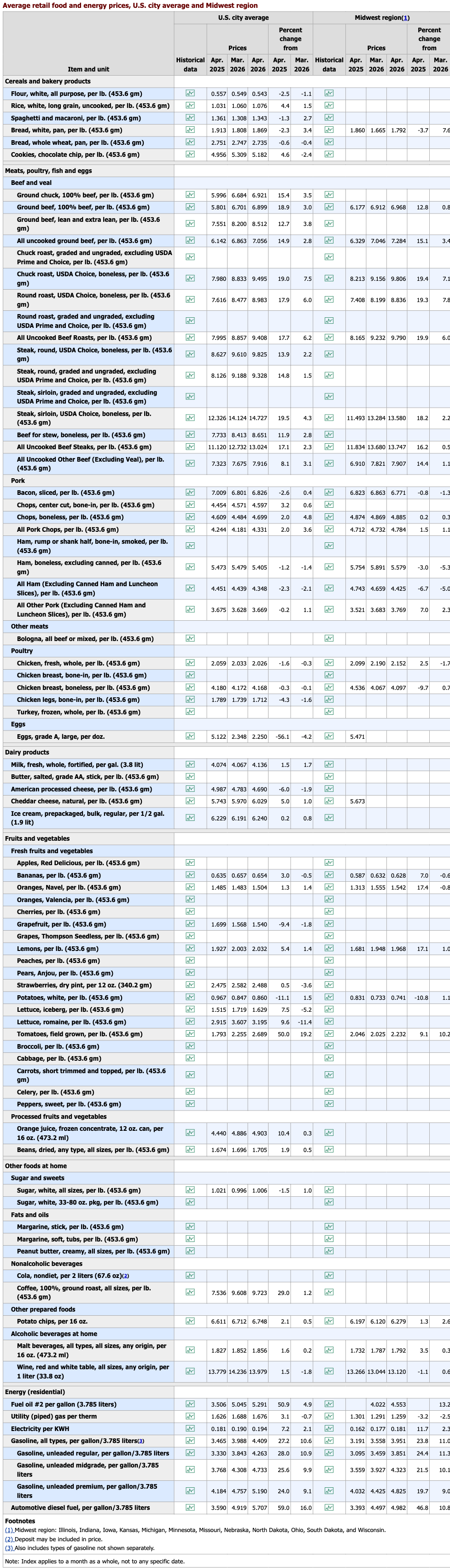BLS average retail price table screenshot used as a source for image to Excel conversion.